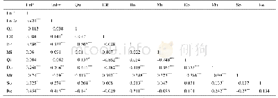 表6 变量相关性系数分析(古代古彩瓷样本)