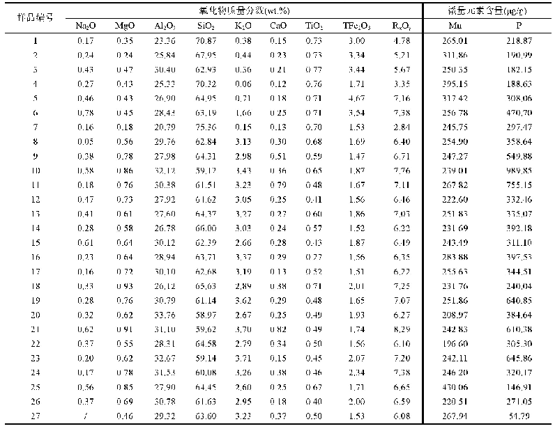 《表1 样品胎体的化学组成》