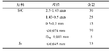 《表1 原料配比：氮化硅结合碳化硅复合材料性能优化的研究进展》