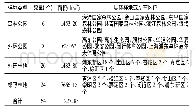 《表1 上海市郊野森林样地类型》