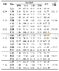 《表1 2010—2016年京津冀区域生态补偿价值 (亿元)》