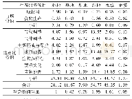 《表5 生态服务价值当量：基于空间异质性的水源地精准补偿研究》