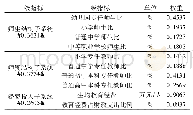 《表1 山东省基础教育资源失配度评价体系》