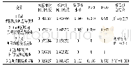 《表6 QAP回归分析结果》