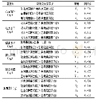 《表2 移民心理福祉观测变量及因子值》