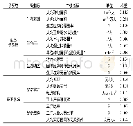 《表1 我国地级行政单元EES系统协调发展评价指标体系》