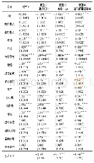 表3 全样本回归结果：空气质量与居民幸福感——基于CGSS(2015)微观调查的经验证据