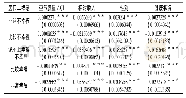 《表4 部分解释变量的边际效应》