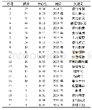 《表1 土地征收研究高频关键词》