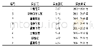 《表2 土地征收研究突现词》