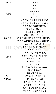 《表1 自变量：基于Logistic与AHP混合模型的宅基地有偿退出影响因素研究——以湖北省宜城市为例》