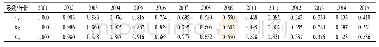 《表4 榆林市GDP与三次产业产值的关联系数》