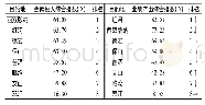 《表3 云南省边境旅游目的地要素投入及业绩产出综合指数及排名》