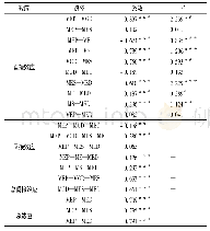 《表3 海洋经济政策的直接效应、间接效应和总效应》