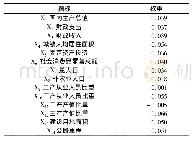 《表1 0 指标权重系数：快速城镇化背景下迅速扩张型城市空间演化时空特征及驱动力机制——以合肥市为例》