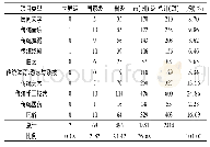 《表2 甘肃省不同类型的非物质文化遗产数量》