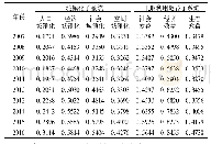 表4 2007—2016年济南市城镇化与土地利用效益系统评价结果