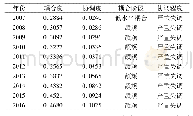 《表5 济南市城镇化和土地利用效益耦合度与协调度》