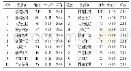 《表1 频次、中心性排名前十的关键词》