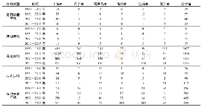 《表4 辽宁省海岸线纵深度变化类型岸线长度(km)》