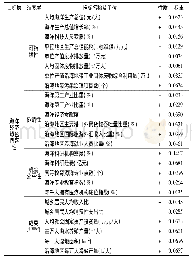 《表1 海洋经济绿色包容性指标评价及权重》