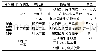 《表1 城市建设用地效率评价指标体系》