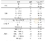 表1 样本人口统计学特征(N=394)