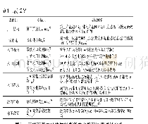 表2 广州市基本公共休闲服务水平格局演变影响因素指标