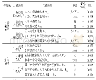 《表1 内蒙古科技创新与经济发展耦合协调关系评价指标体系》