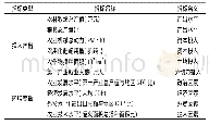 《表1 指标及其含义：浙江省农业用地效率及其空间自相关研究——基于三阶段DEA模型》