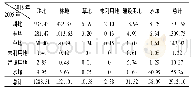 表3 2005—2018年丰都县土地利用转置矩阵(km2)