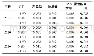 表9 被调节中介分析法下的环境规制(ER)对绿色发展水平(I)的条件间接效应