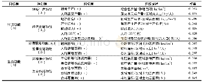 《表1 鲁南经济带土地生态功能与经济发展评价指标体系》