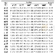 表5 长江中游城市群31个城市间物流引力和物流隶属度