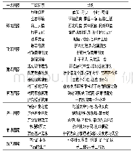 《表3 袁家村建设管理影响因素表》