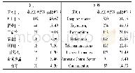 表2 国内外旅游网络平台的研究设计学科领域及载文量占比(%)