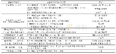 《表7 中国资助旅游网络平台研究的基金项目与发文情况》