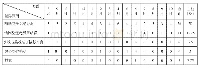 《表1 HXD1B型电力机车辅助变压器接地故障原因调查表》