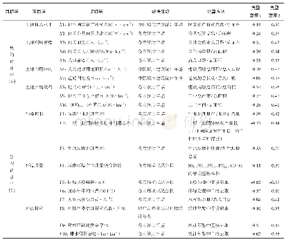 《表1 城市土地利用集约化和生态化评价指标体系及各变量典型载荷Tab.1 Evaluation index system of urban land intensive&ecological use