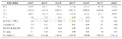 《表6 2010—2016年生态风险指数 (单变量条件) Tab.6 Ecological risk index from 2010 to 2016 (single variable)》