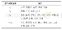 《表2“十三五”期末建设用地规模不超标与选择脱钩系数对应情况》