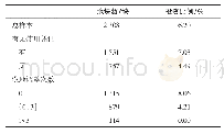 《表2 产权稳定性与农田基本建设投资的关系》