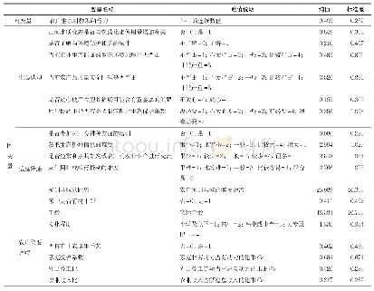 《表2 变量说明与描述性统计》