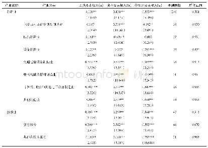 《表3 高技术产业生产函数的参数估计结果》