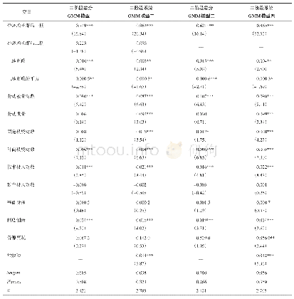 表4 土地财政对地方城市经济增长的动态GMM校正估计结果(1)