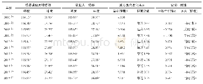 《表1 重心模型计算结果：农业人口转移与城市建设用地增加耦合态势及空间协调特征——以江西省为例》