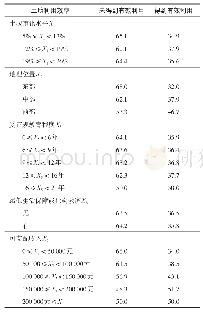 《表3 主要变量的描述性统计结果》