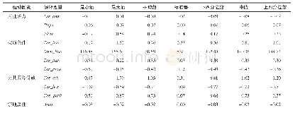 《表4 GWR模型运算结果》