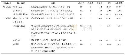 表2 撂荒农地再利用的生态经济效益的衡量指标及描述统计