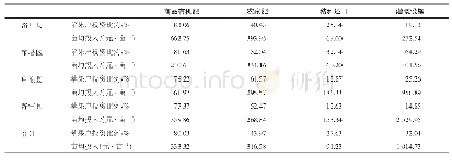 《表2 苹果户农地投资比例及亩均投入》